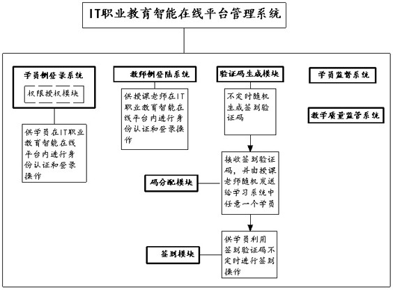 Intelligent online platform management system for IT vocational education