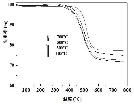 Method for preparing organic mineral fertilizer by using oil shale semi-coke