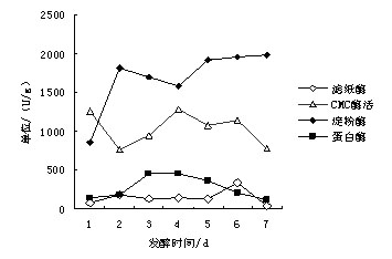 Method for jointly treating stalks by steam explosion and microorganism fermentation
