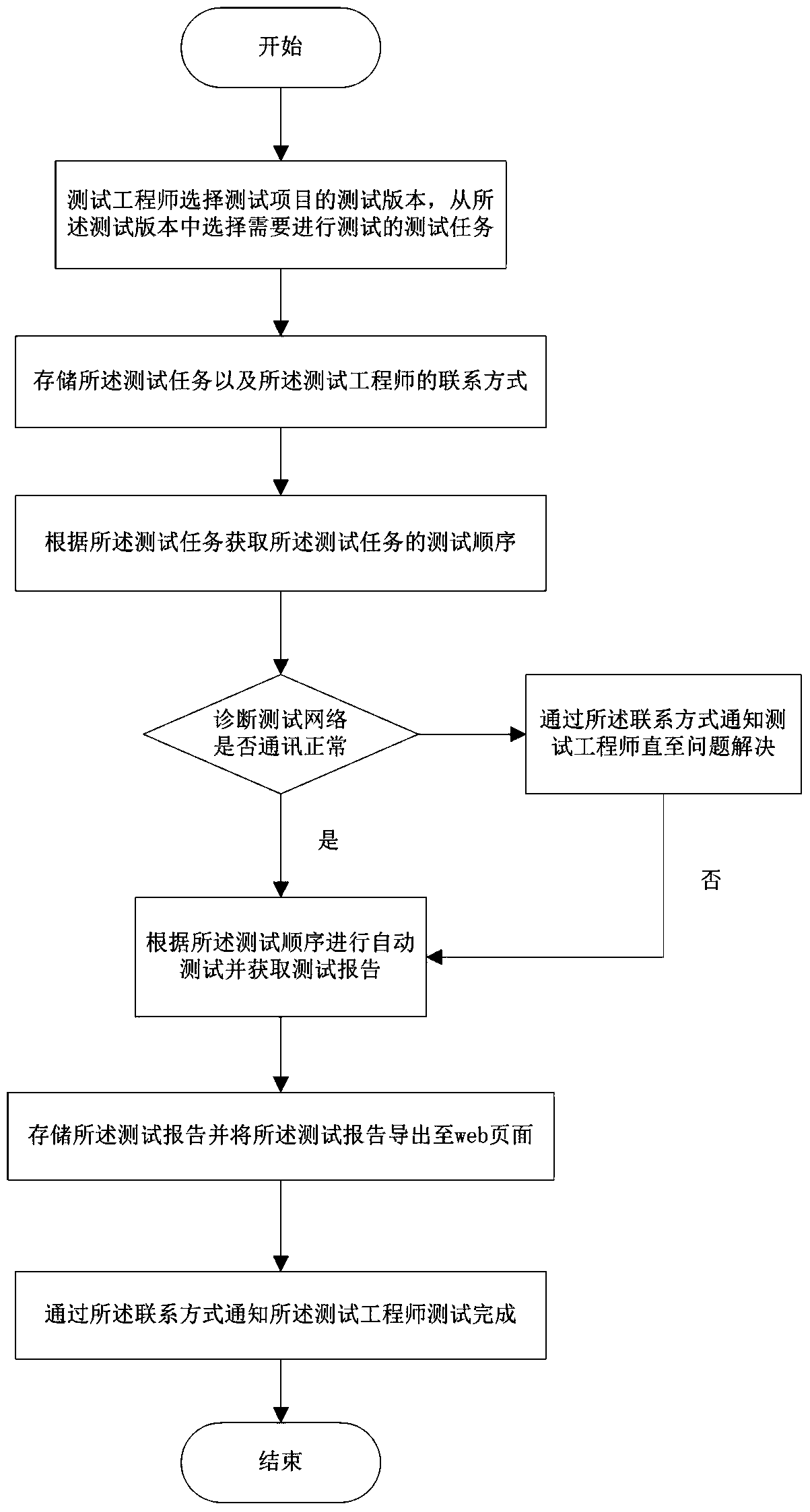 A kind of wifi router performance test method and system