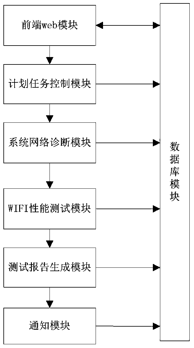 A kind of wifi router performance test method and system