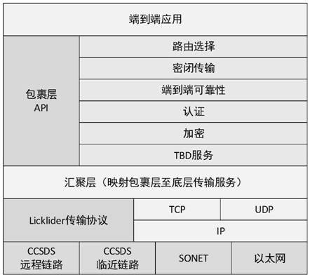 Delay-tolerant and disruption-tolerant network autonomous routing technology based on double-layer satellite network