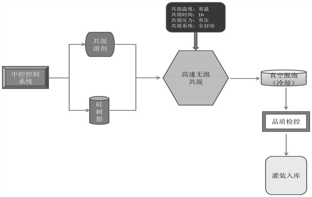 Preparation method of liquid propyl silicon resin blend for personal care