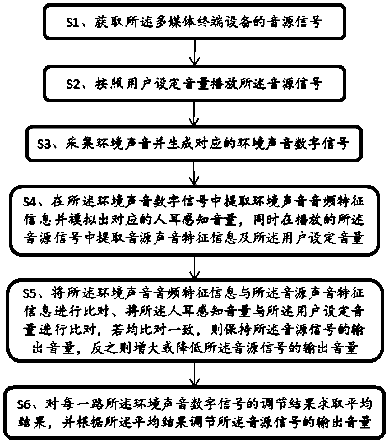 Automatic volume adjusting system and method for multimedia terminal equipment