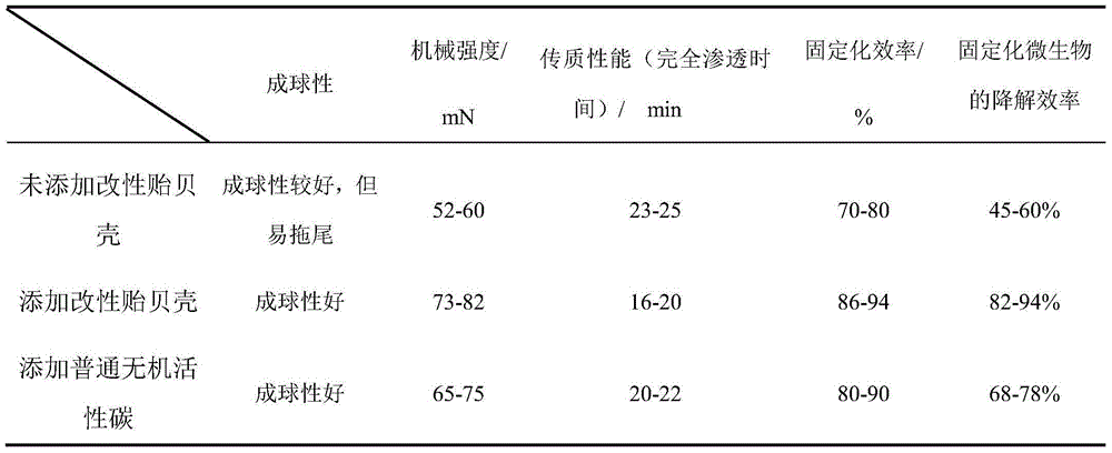 Immobilized microorganism oil-spilling repairing agent and preparation method