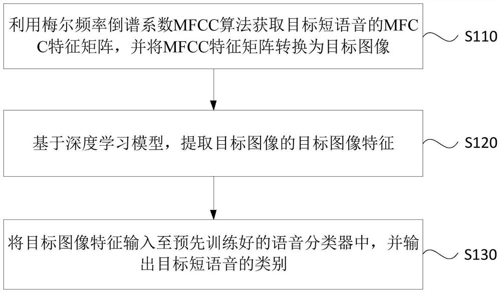 A voice classification method, device, server and storage medium