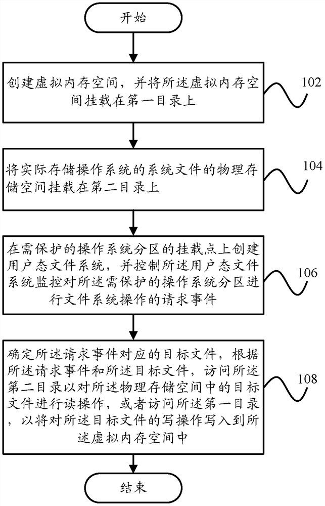 Protection method, protection device and terminal of operating system partition