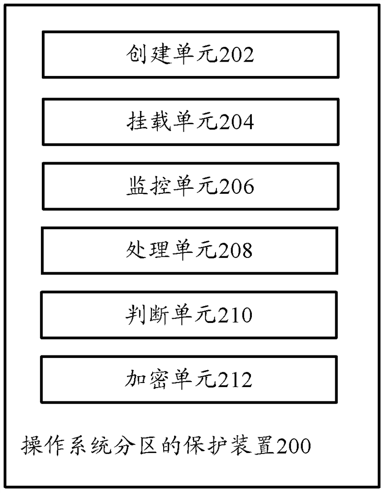 Protection method, protection device and terminal of operating system partition