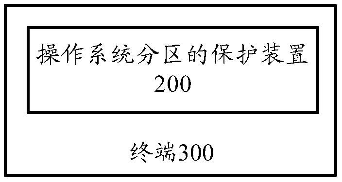 Protection method, protection device and terminal of operating system partition