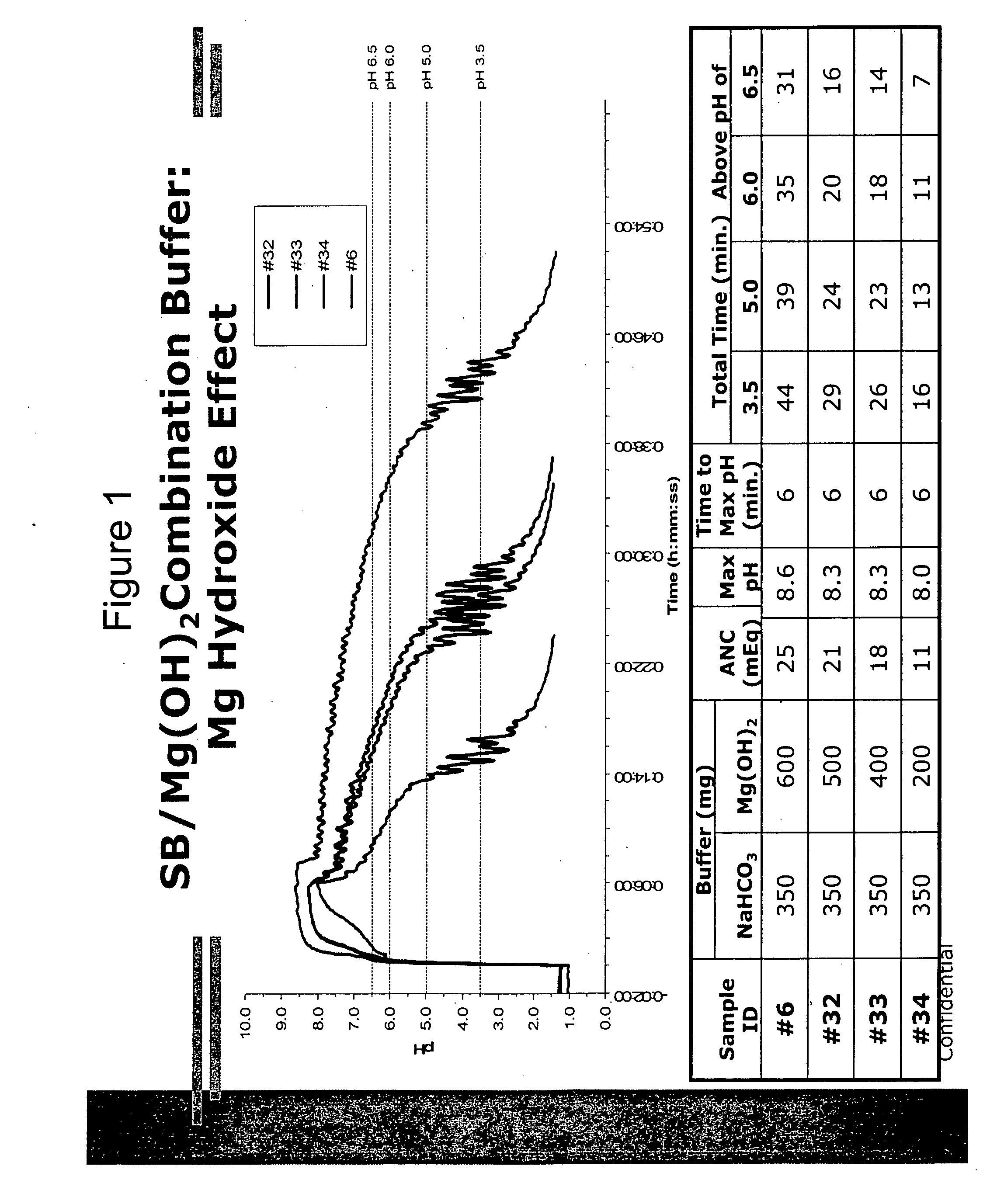 Pharmaceutical formulations useful for inhibiting acid secretion and methods for making and using them