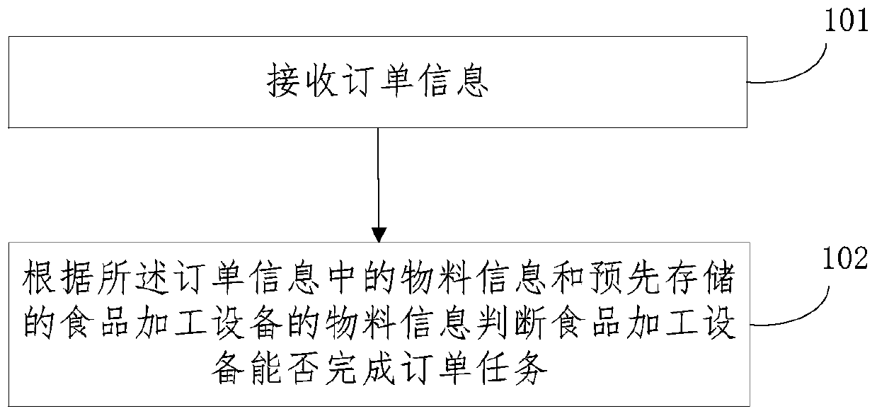 Ordering method, management platform, food processing equipment and client