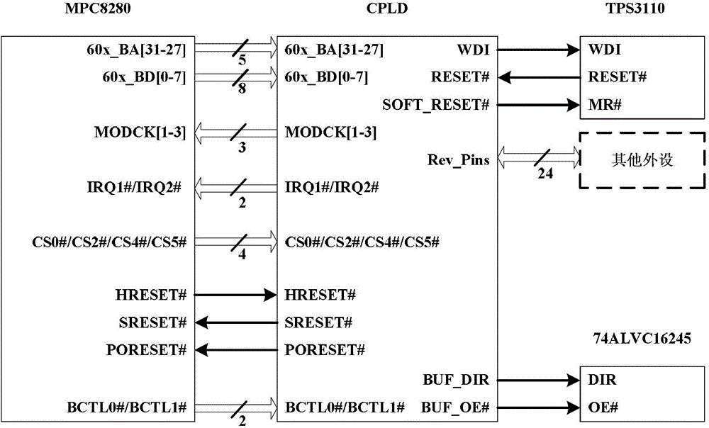 MPC8280 minimum system applying CPLD (complex programmable logic device) and state switching method for setting hard reset configuration words