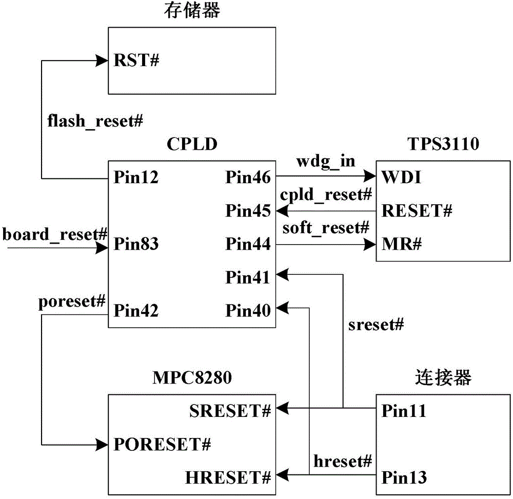 MPC8280 minimum system applying CPLD (complex programmable logic device) and state switching method for setting hard reset configuration words