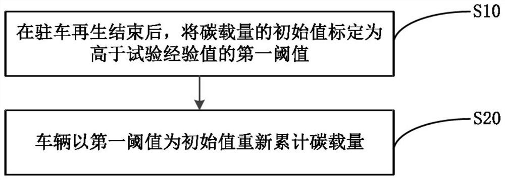 Vehicle regeneration control method and regeneration control system