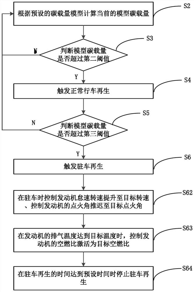 Vehicle regeneration control method and regeneration control system