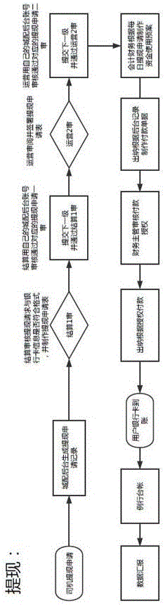 City distribution fund management system