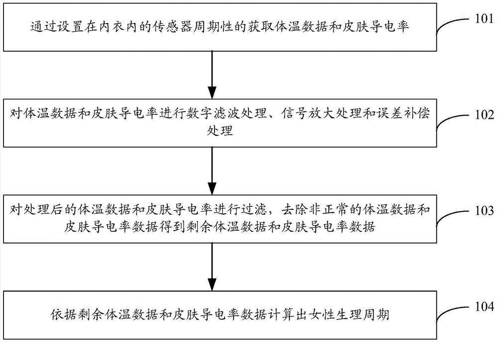 Female physiological cycle monitoring method and system