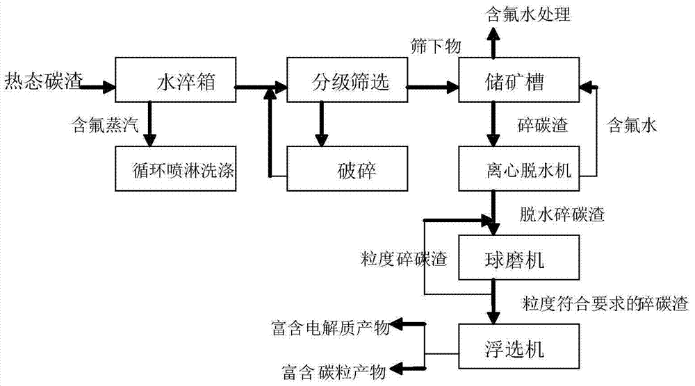 A water quenching and sorting treatment method for aluminum electrolysis anode carbon slag