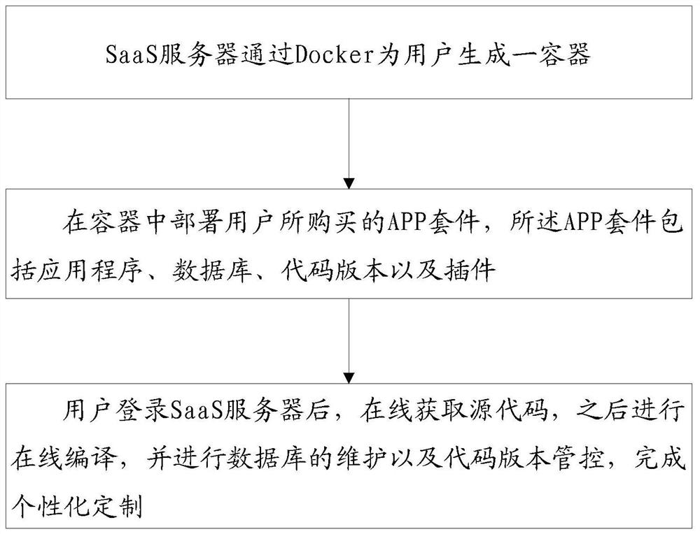 An open source app personalized customization method and system