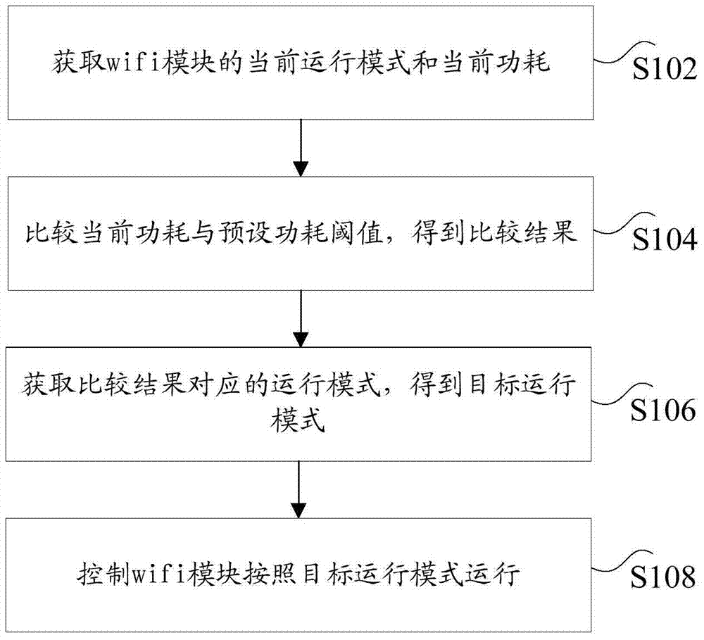 Method and device for adjusting power consumption of wifi module, and centralized air conditioner controller