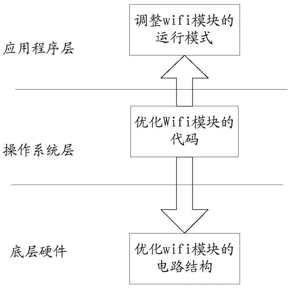 Method and device for adjusting power consumption of wifi module, and centralized air conditioner controller