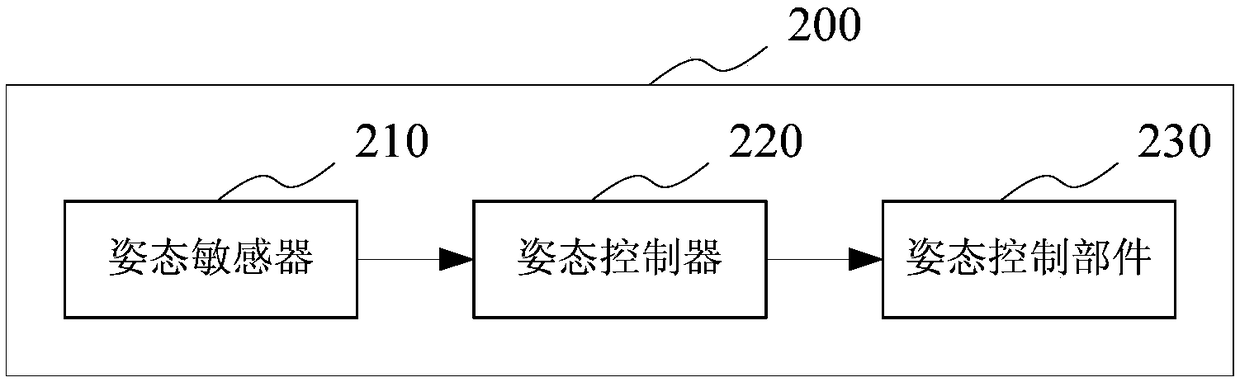 Initial attitude capture control method and system of spacecraft