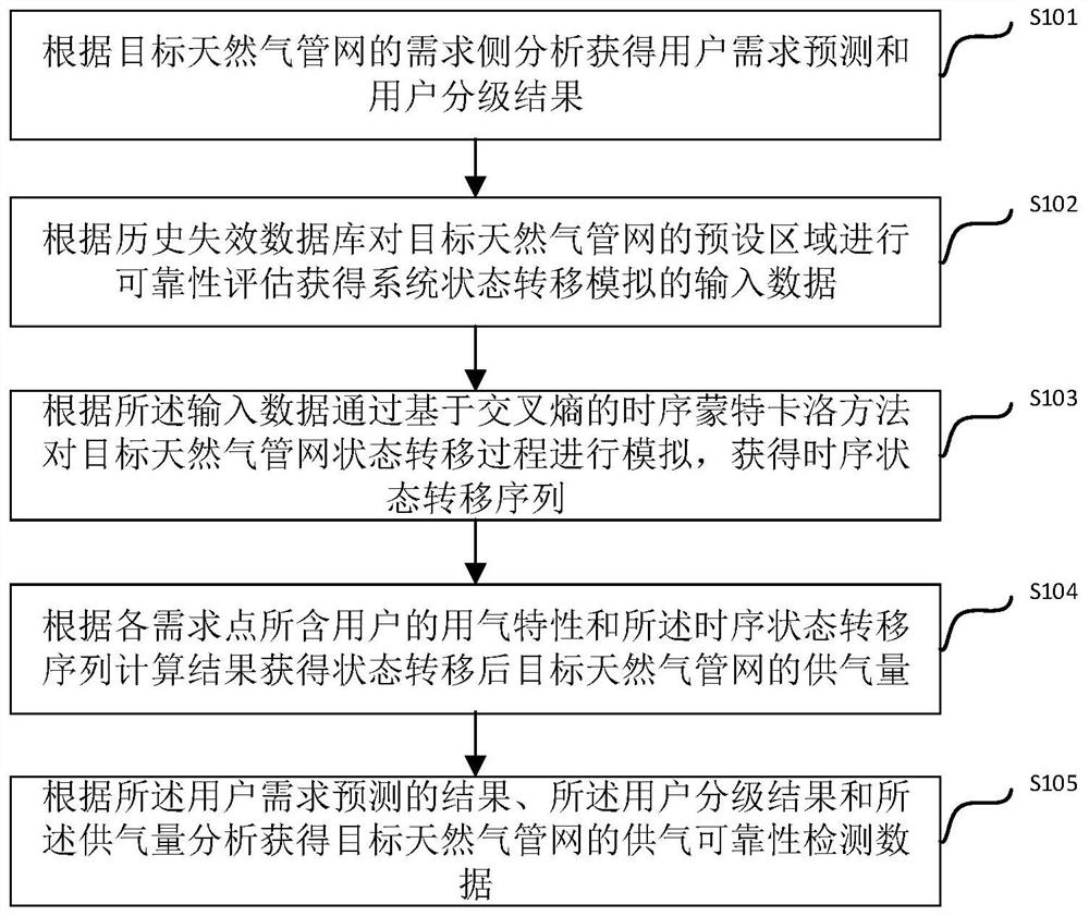 Natural gas pipeline network gas supply reliability detection method and device based on cross entropy theory