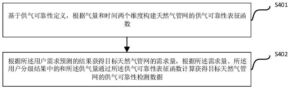 Natural gas pipeline network gas supply reliability detection method and device based on cross entropy theory