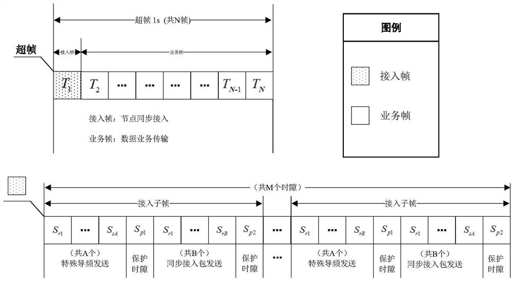 A kind of long-distance tdma mobile self-organizing network node synchronization access method and device