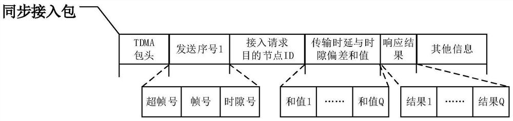 A kind of long-distance tdma mobile self-organizing network node synchronization access method and device