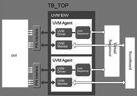 Method for constructing UVM verification component by utilizing existing Verilog BFM