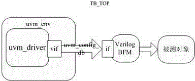 Method for constructing UVM verification component by utilizing existing Verilog BFM