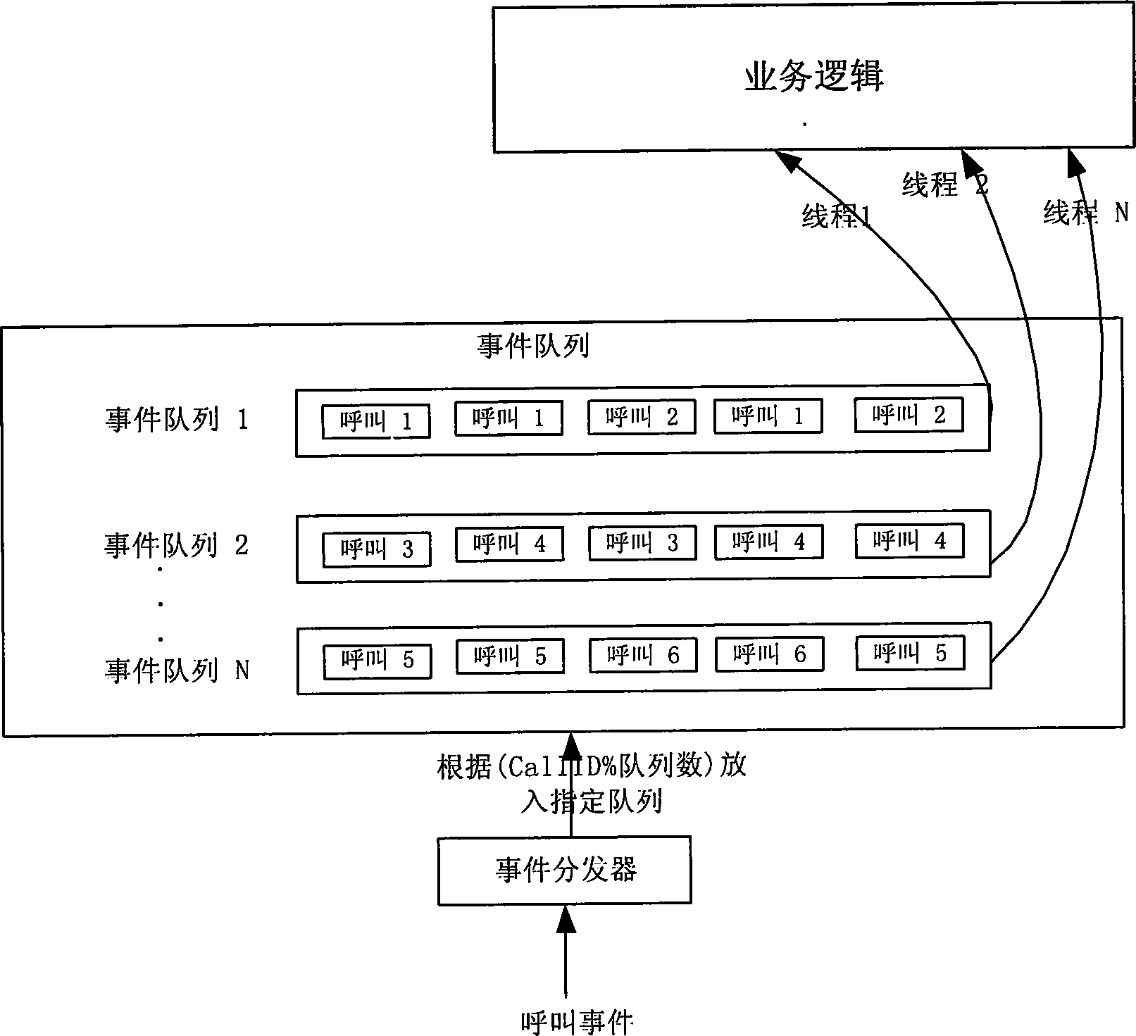 Concurrent method for treating calling events