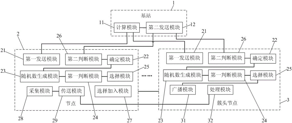 Cluster head selection method, cluster head selection system and multi-hop network