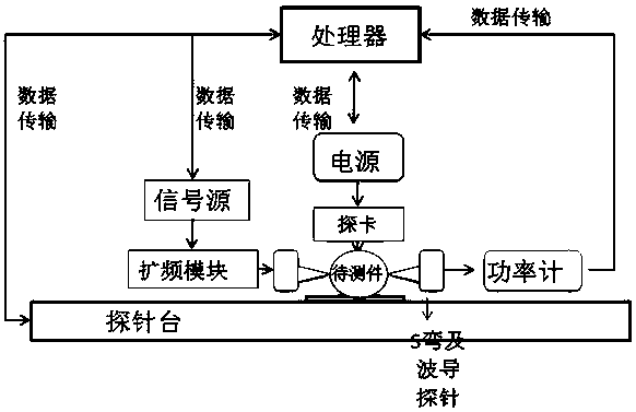 Terahertz frequency band power amplifier chip on-chip power test system and test method