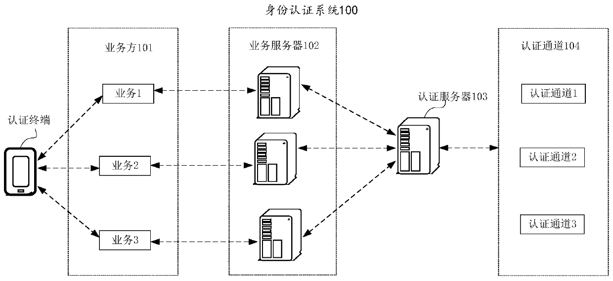 Identity authentication method, system and device and computer storage medium