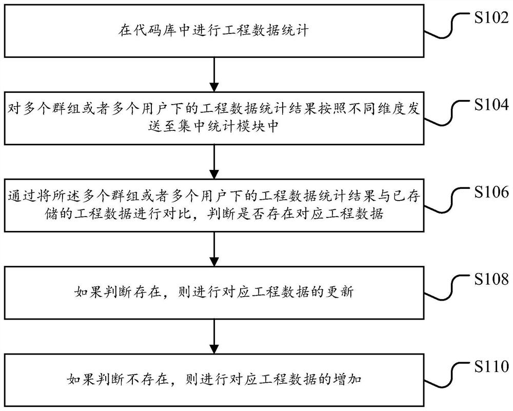 Code statistics method and device