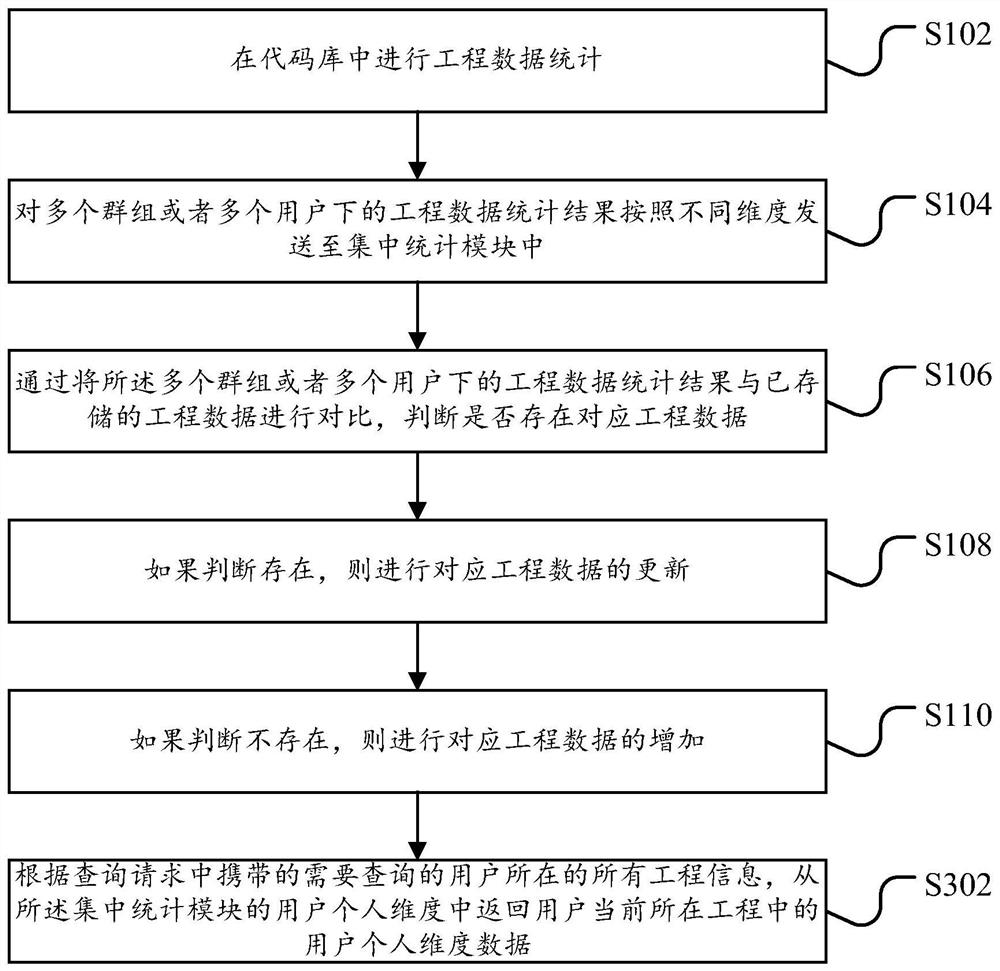 Code statistics method and device