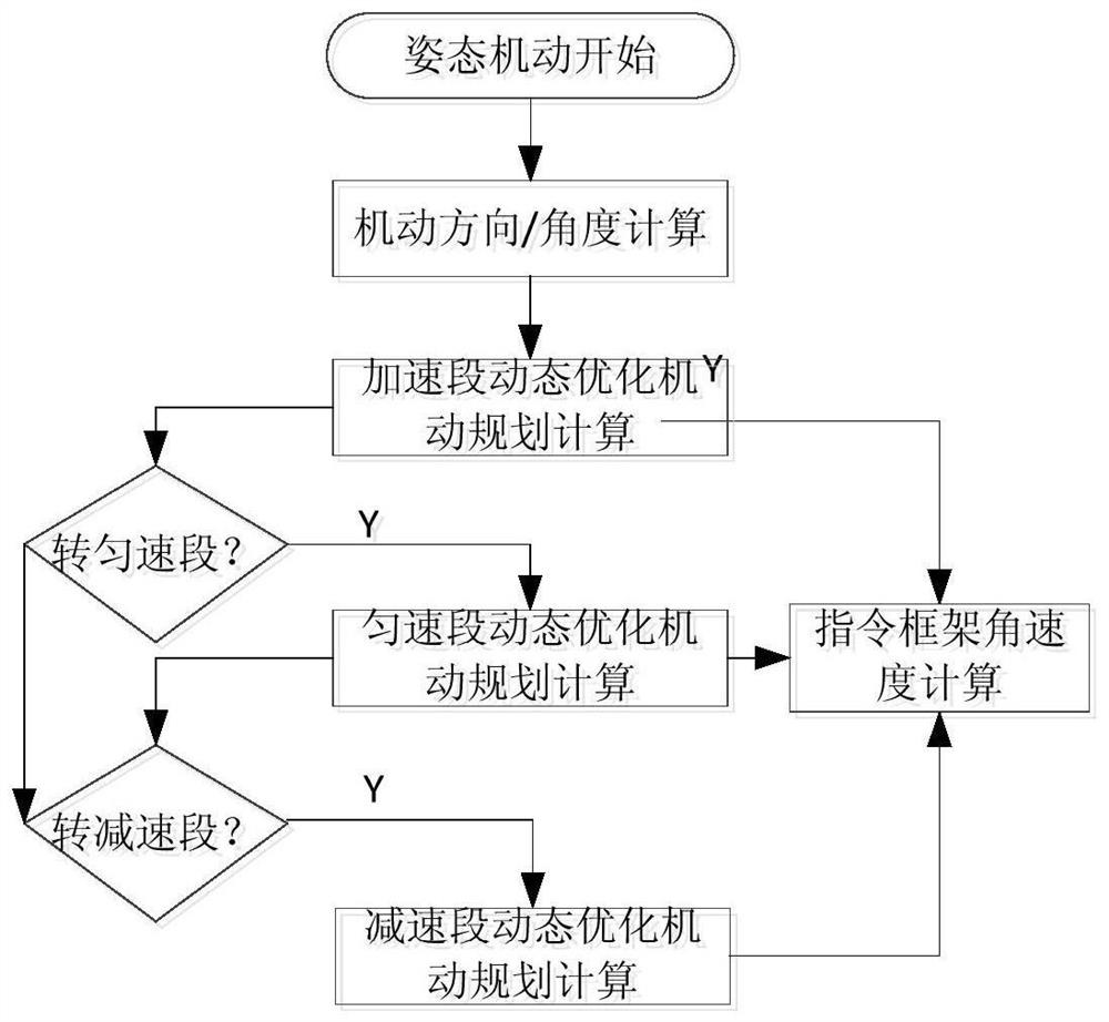 Attitude maneuver dynamic optimization method based on control moment output constraint and medium