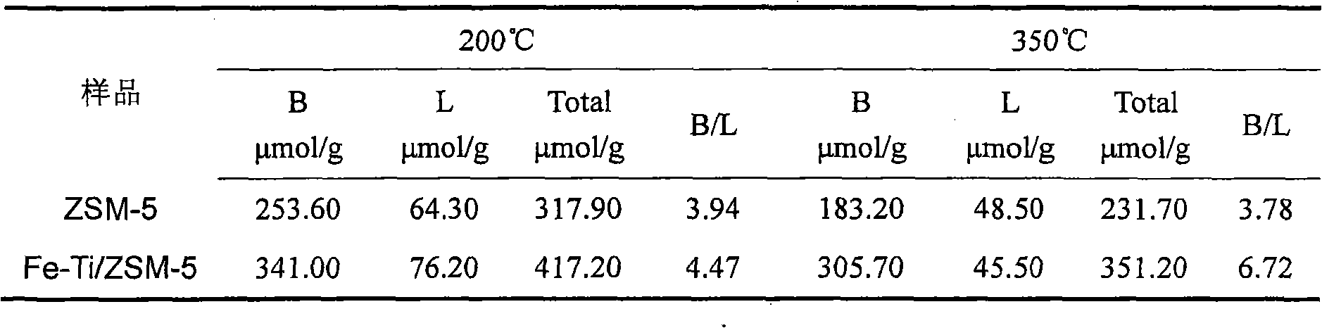 Method for improving B acid content of ZSM-5 molecular sieve and realizing yield increase of light olefin