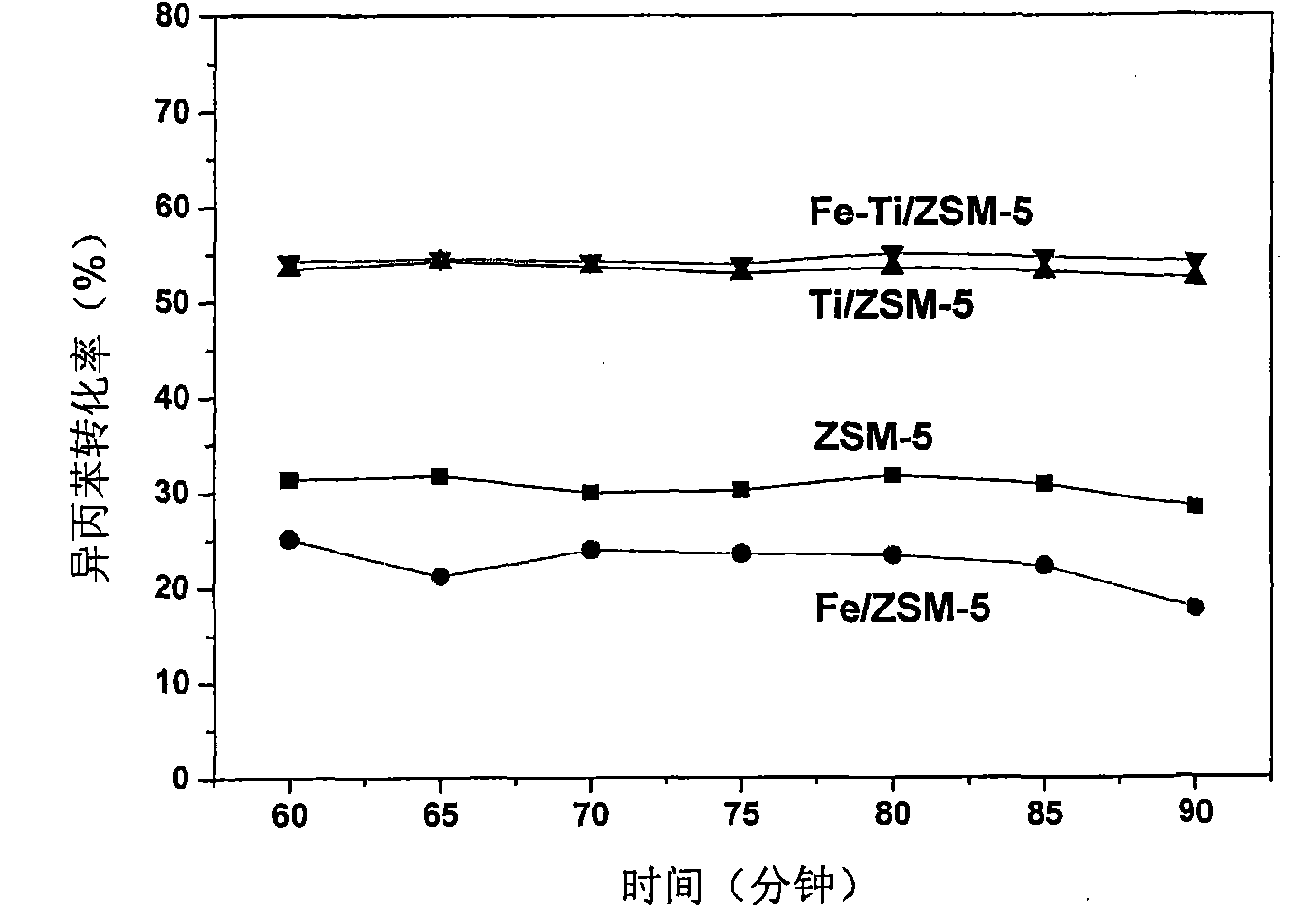 Method for improving B acid content of ZSM-5 molecular sieve and realizing yield increase of light olefin