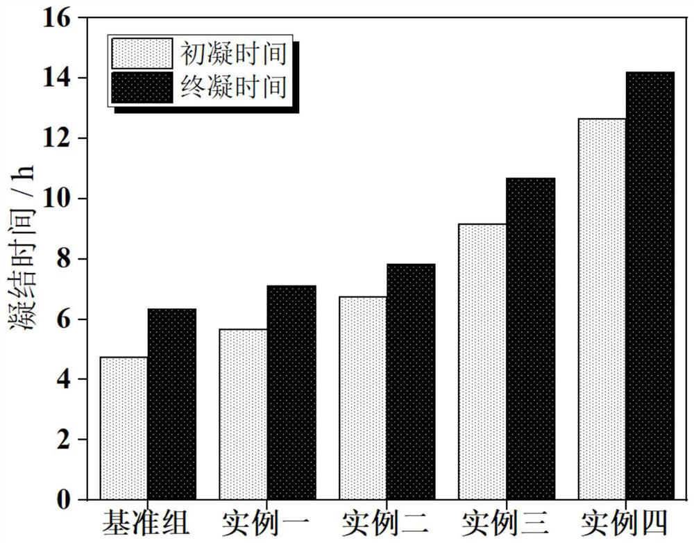 A kind of natural retarder, its preparation method and application