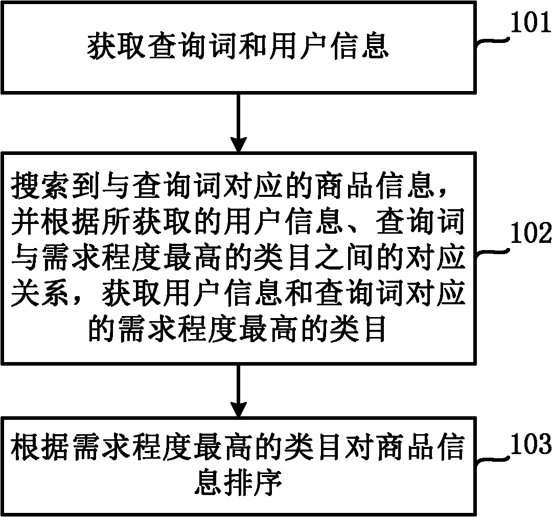 Sequencing method and device of search results