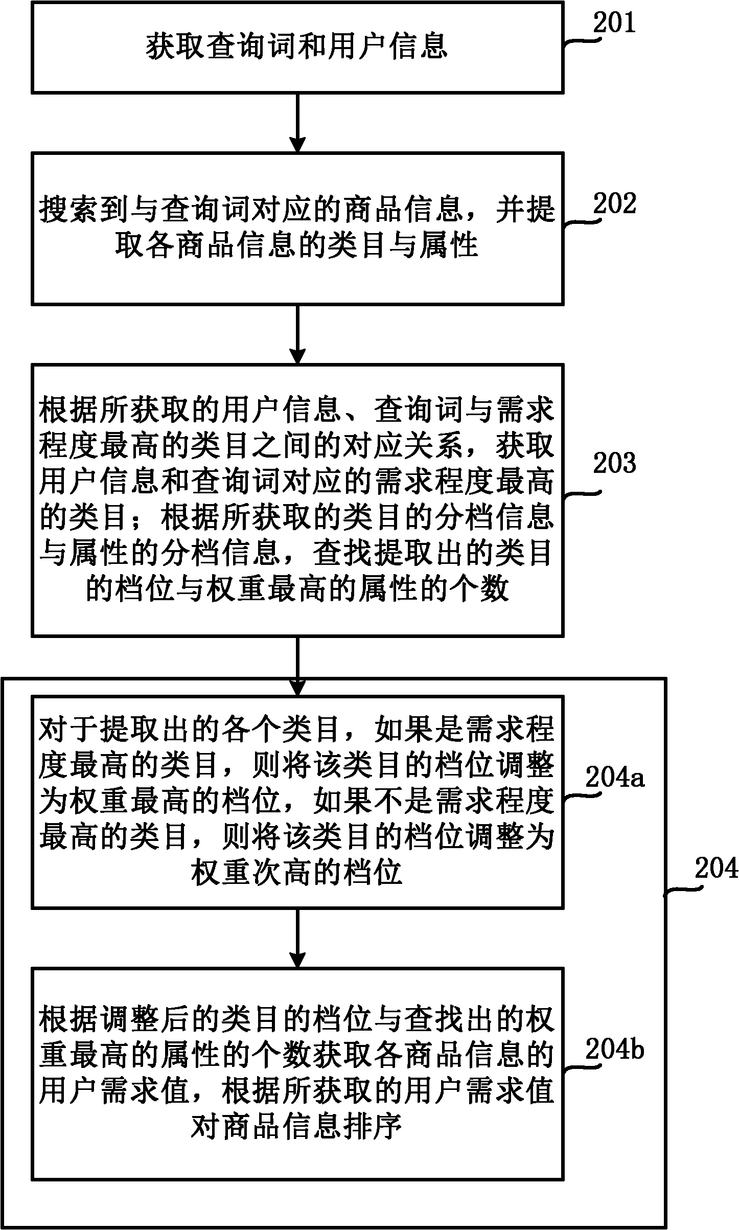 Sequencing method and device of search results