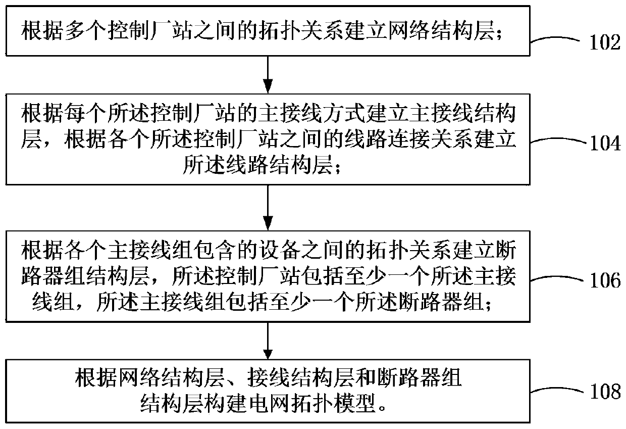 Power grid topology model construction method, device and system