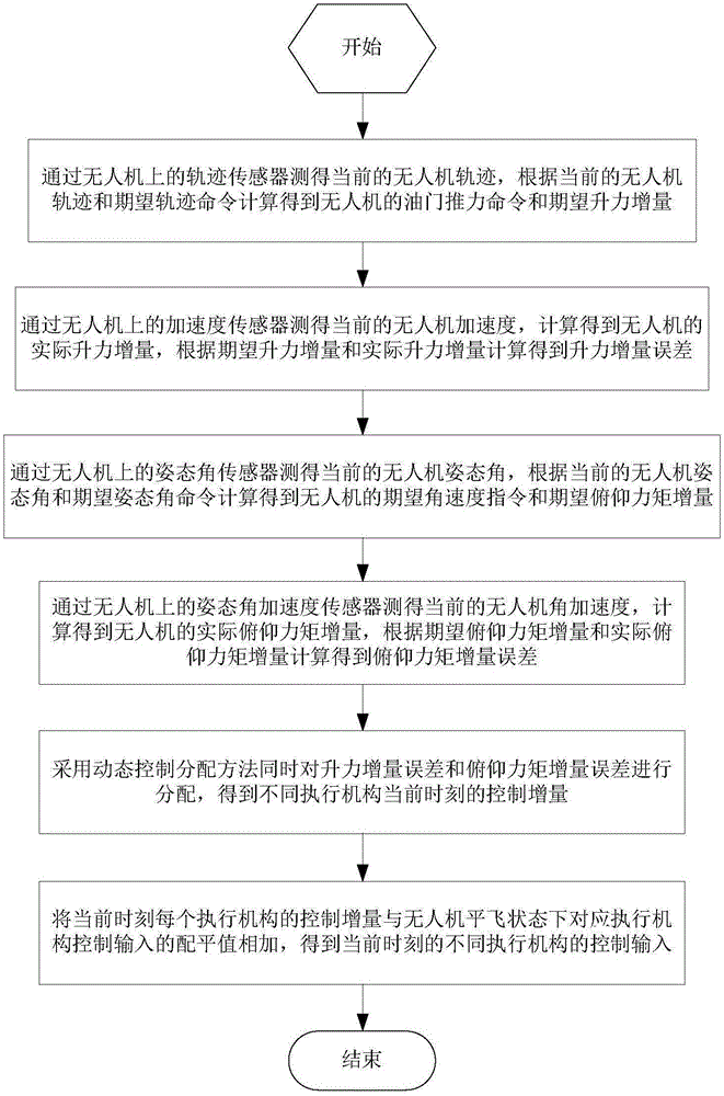Multi-control surface unmanned aerial vehicle direct lift force control method