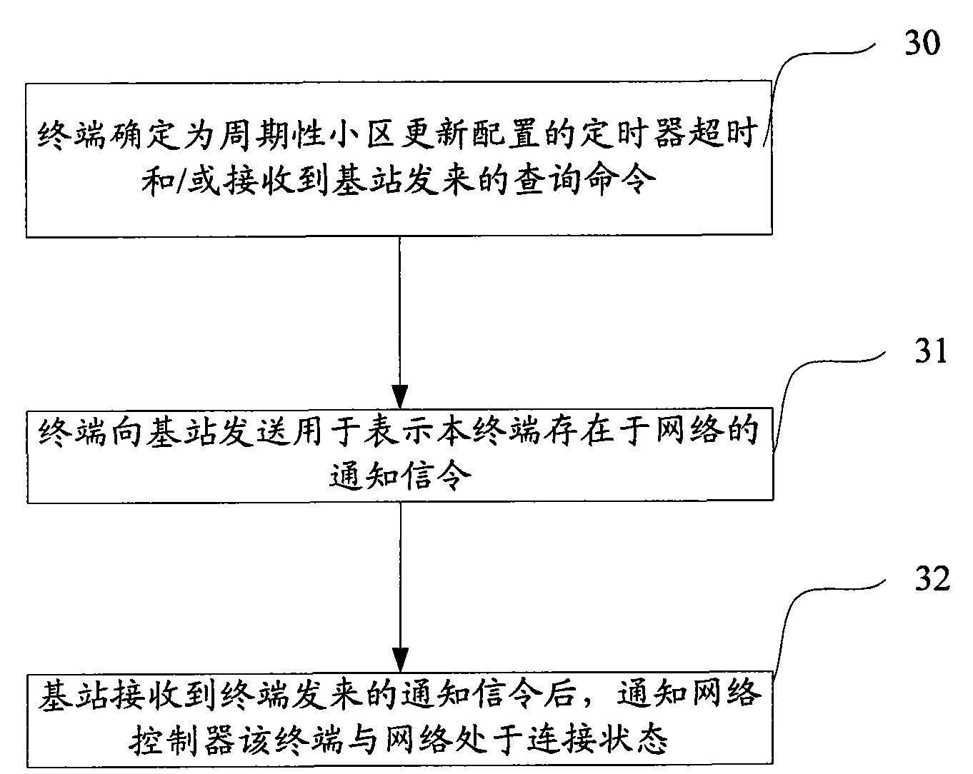 Periodic cell updating method, system and equipment