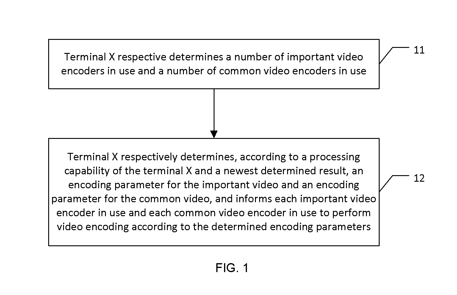 Method and terminal for video encoding in multi-party video communication