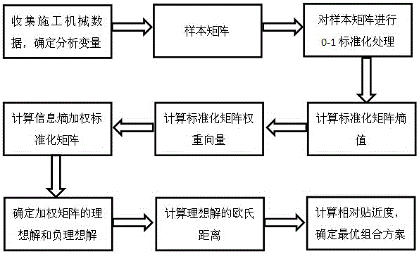 Entropy weight TOPSIS method based earth excavation machine combination analysis method