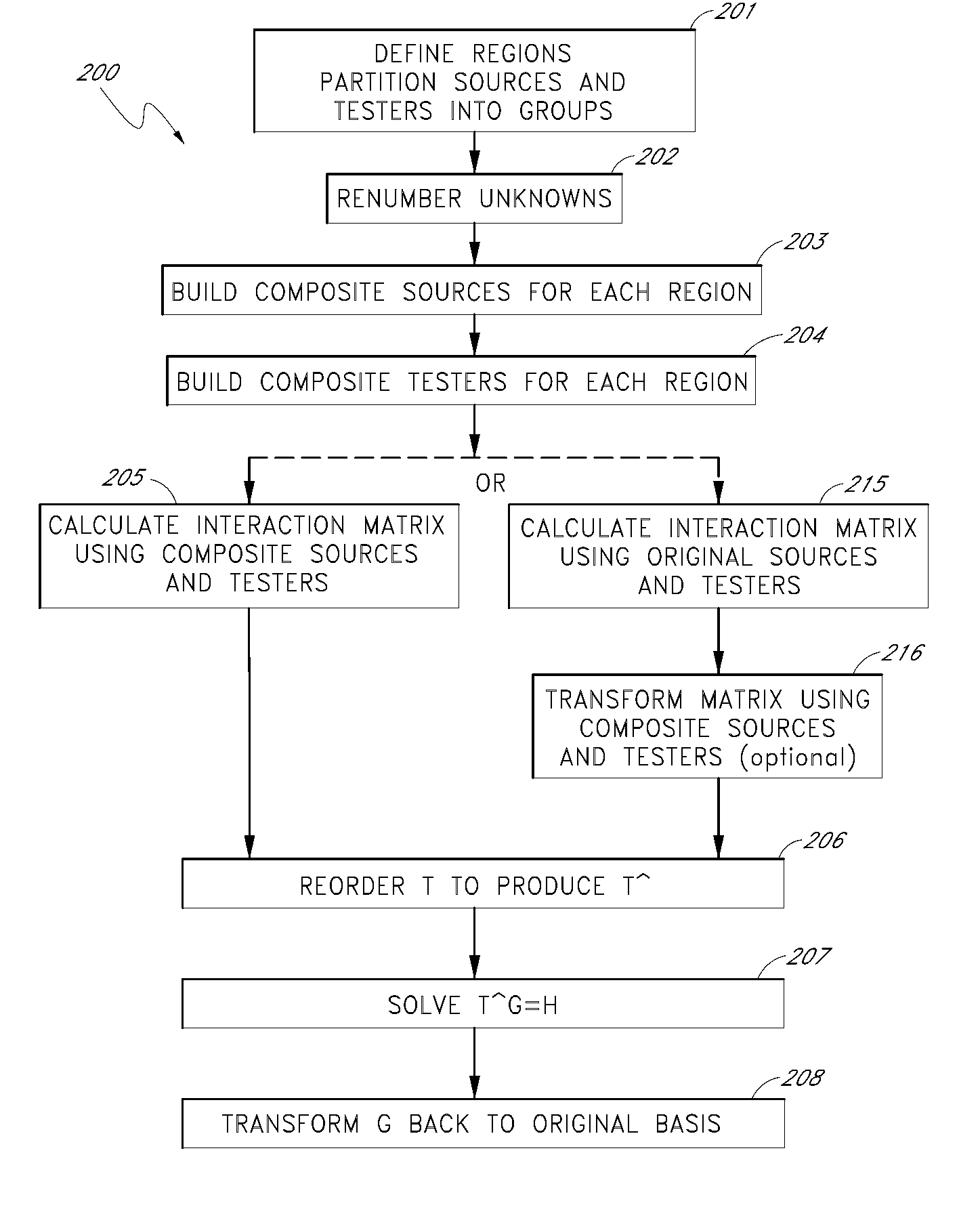 Compression of interaction data using directional sources and/or testers